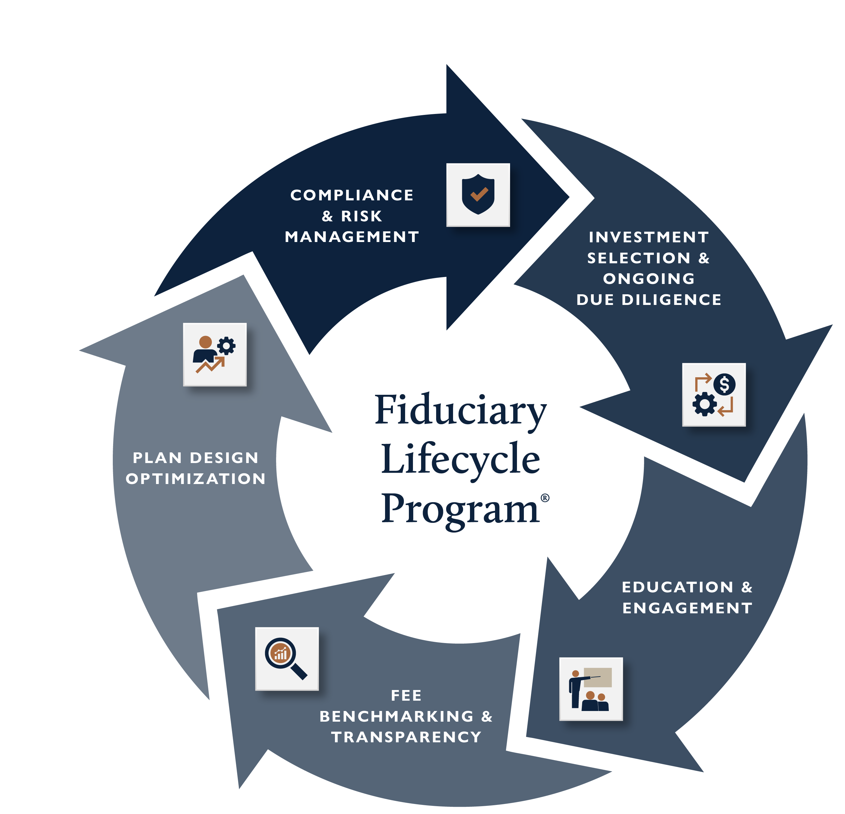 Fiduciary Lifecycle Program Infographic